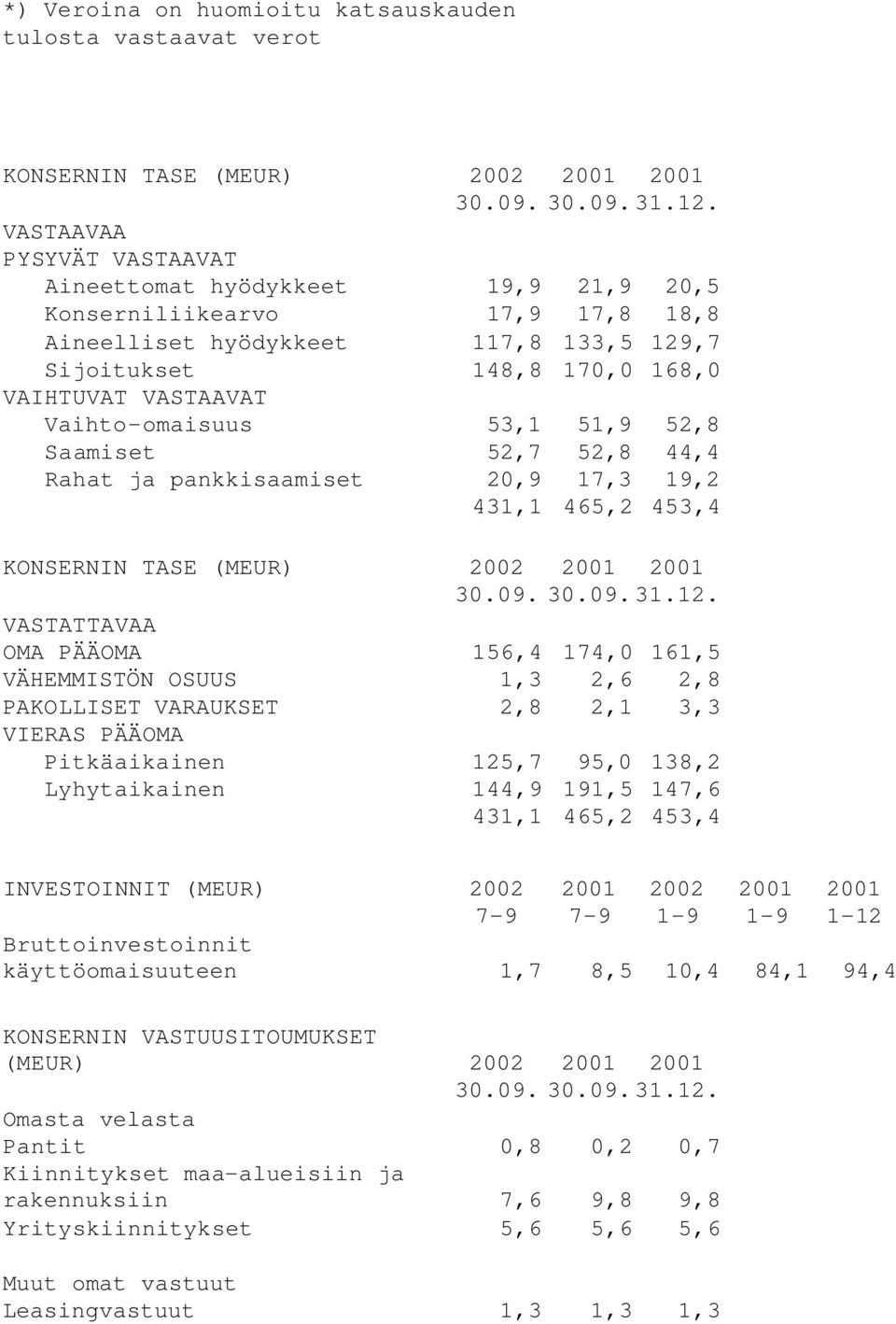 Vaihto-omaisuus 53,1 51,9 52,8 Saamiset 52,7 52,8 44,4 Rahat ja pankkisaamiset 20,9 17,3 19,2 431,1 465,2 453,4 KONSERNIN TASE (MEUR) 2002 2001 2001 30.09. 30.09.31.12.