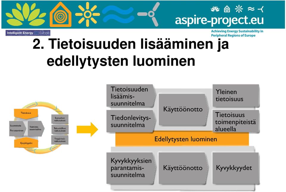 lisääminen