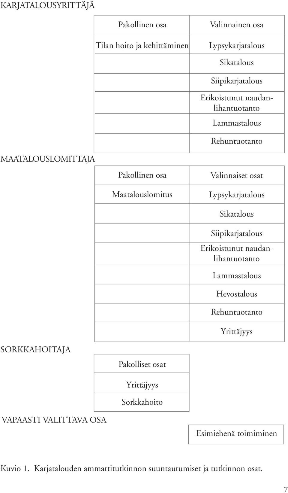 Sikatalous Siipikarjatalous Erikoistunut naudanlihantuotanto Lammastalous Hevostalous Rehuntuotanto Yrittäjyys SORKKAHOITAJA Pakolliset