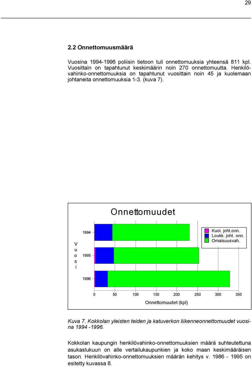 1996 0 50 100 150 200 250 300 350 Onnettomuudet (kpl) Kuva 7. Kokkolan yleisten teiden ja katuverkon liikenneonnettomuudet vuosina 1994-1996.