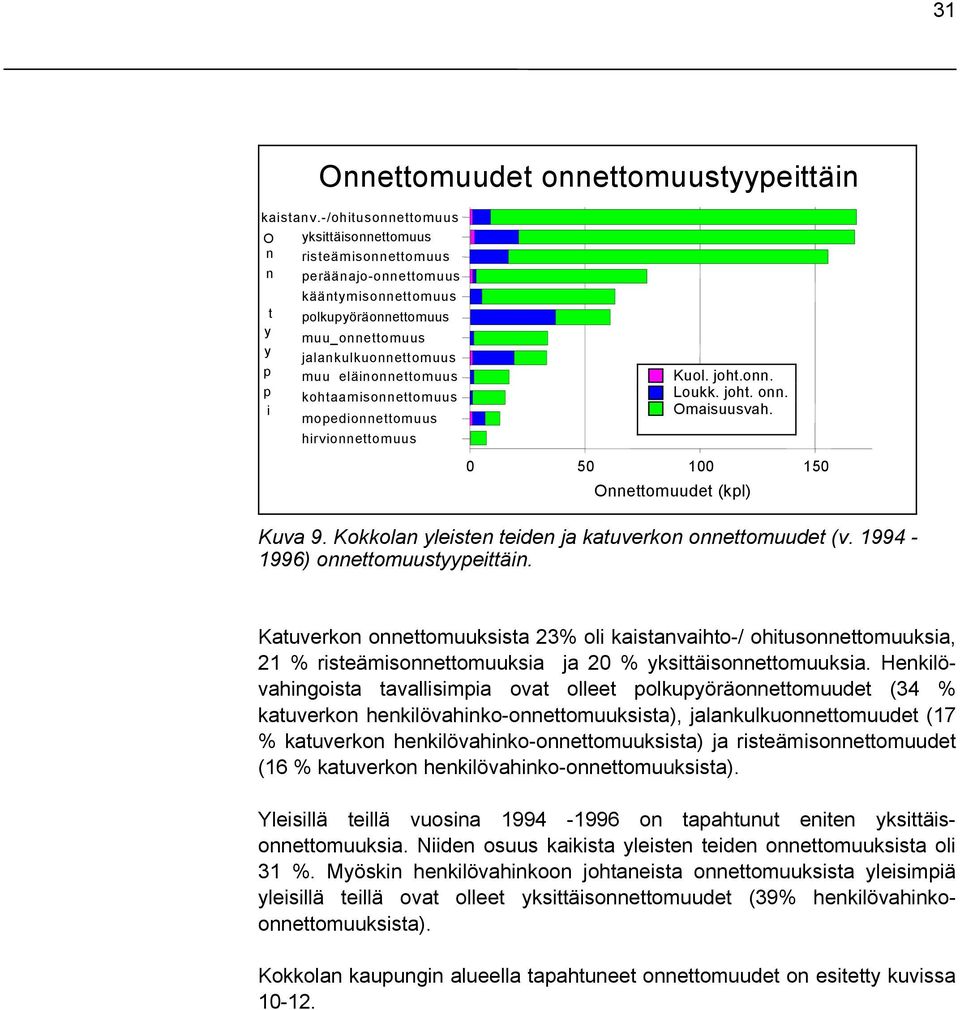 eläinonnettomuus kohtaamisonnettomuus mopedionnettomuus hirvionnettomuus Kuol. joht.onn. Loukk. joht. onn. Omaisuusvah. 0 50 100 150 Onnettomuudet (kpl) Kuva 9.
