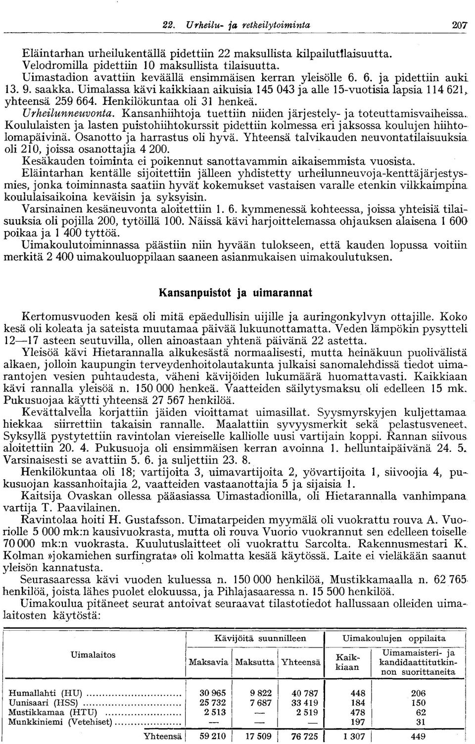 Henkilökuntaa oli 31 henkeä. Urheilunneuvonta. Kansanhiihtoja tuettiin niiden järjestely- ja toteuttamisvaiheissa.