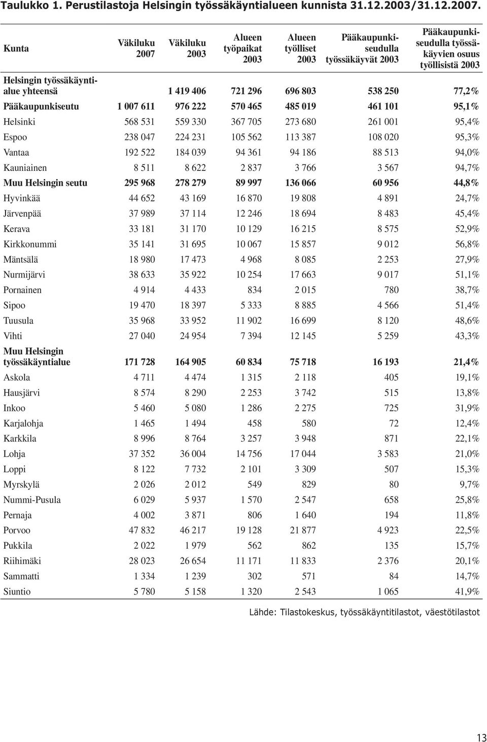 yhteensä 1 419 406 721 296 696 803 538 250 77,2% Pääkaupunkiseutu 1 007 611 976 222 570 465 485 019 461 101 95,1% Helsinki 568 531 559 330 367 705 273 680 261 001 95,4% Espoo 238 047 224 231 105 562