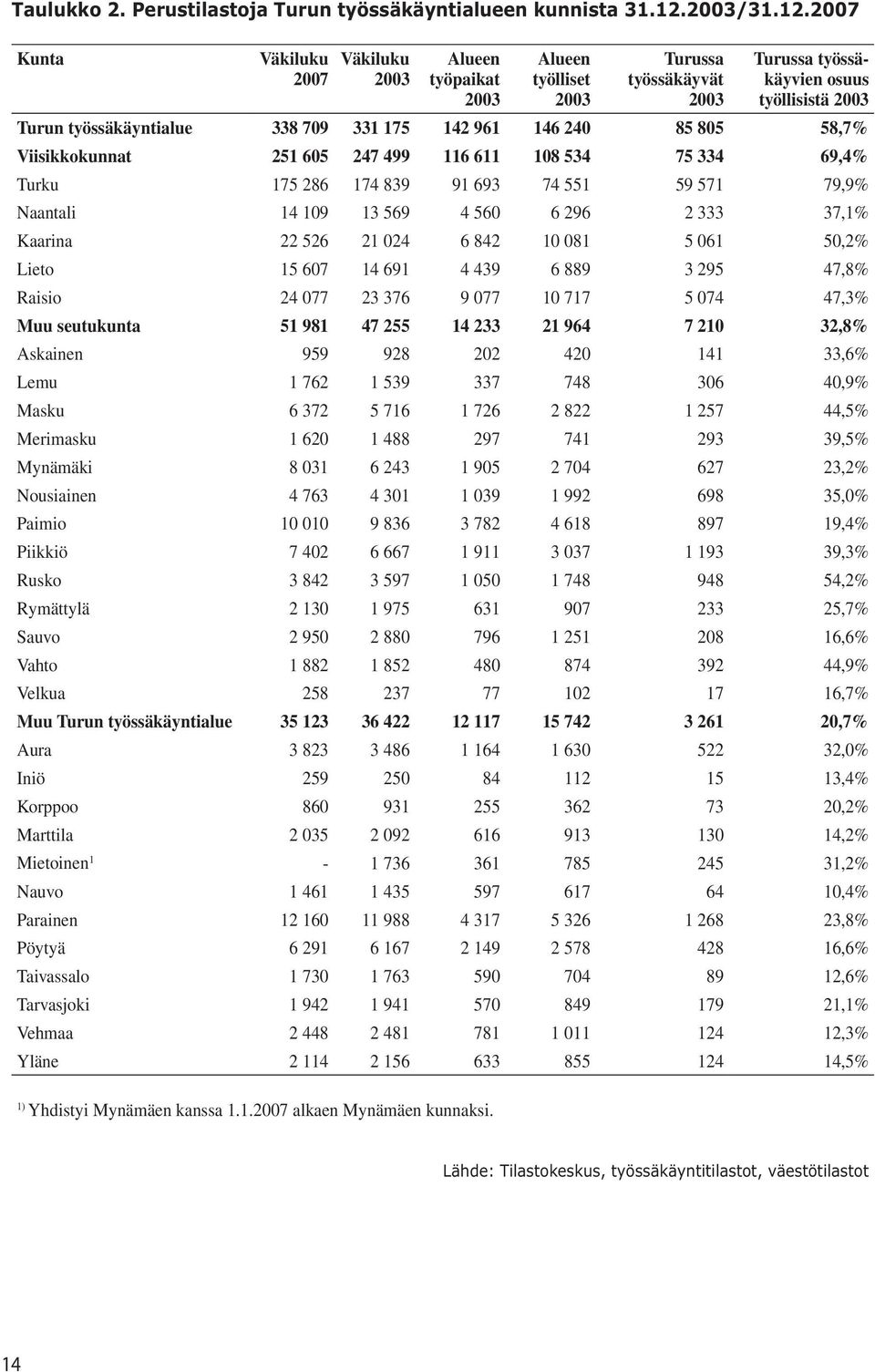 2007 Kunta Väkiluku 2007 Väkiluku 2003 Alueen työpaikat 2003 Alueen työlliset 2003 Turussa työssäkäyvät 2003 Turussa työssäkäyvien osuus työllisistä 2003 Turun työssäkäyntialue 338 709 331 175 142