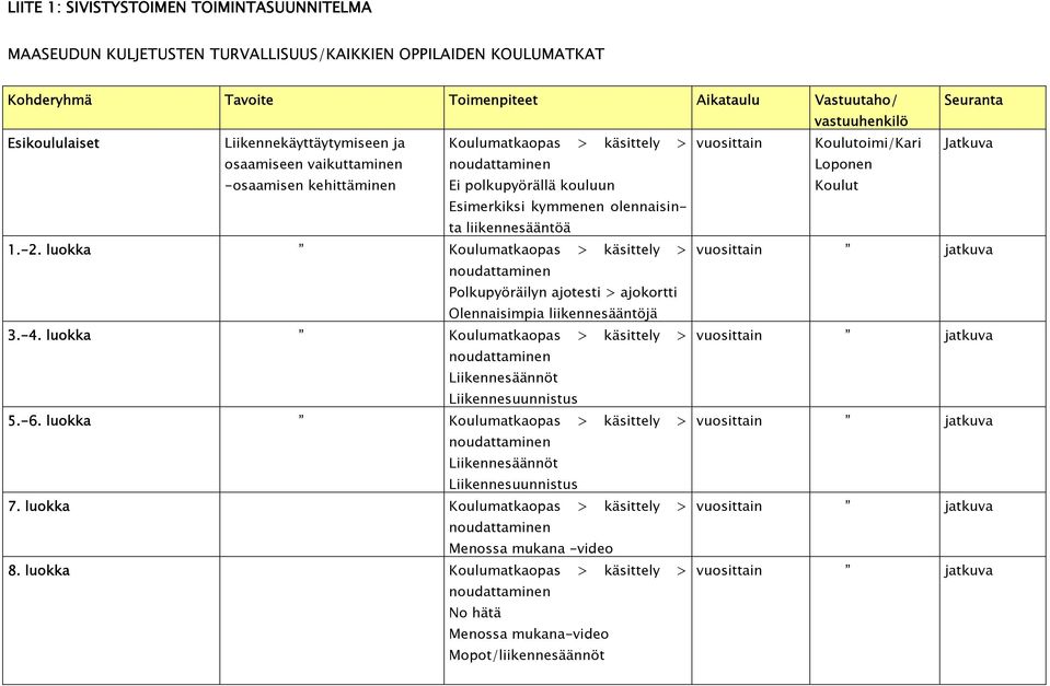 olennaisinta liikennesääntöä Koulut 1.-2. luokka Koulumatkaopas > käsittely > vuosittain jatkuva noudattaminen Polkupyöräilyn ajotesti > ajokortti Olennaisimpia liikennesääntöjä 3.-4.