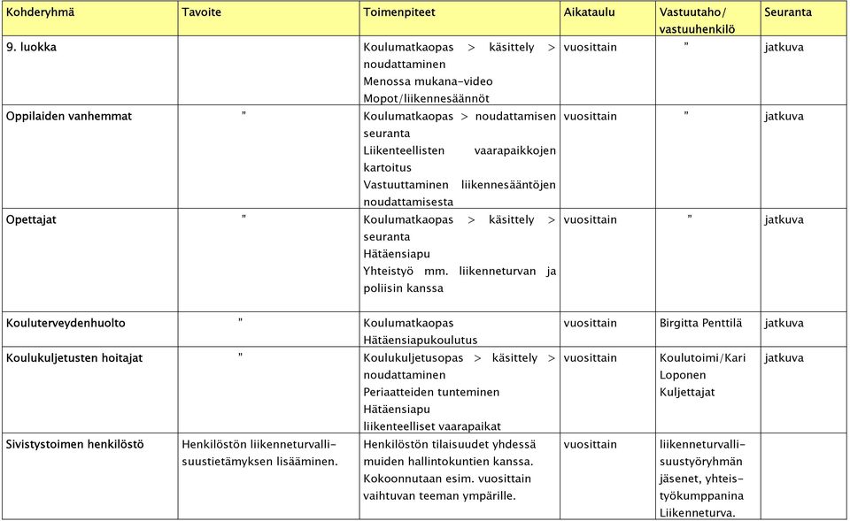 Liikenteellisten vaarapaikkojen kartoitus Vastuuttaminen liikennesääntöjen noudattamisesta Opettajat Koulumatkaopas > käsittely > vuosittain jatkuva seuranta Hätäensiapu Yhteistyö mm.