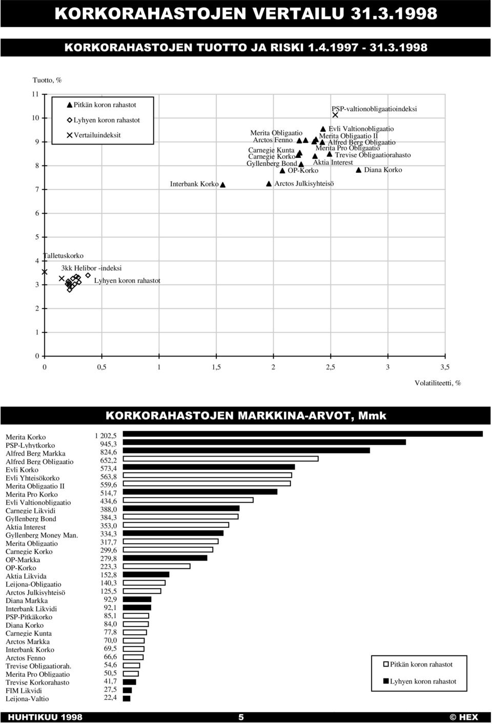 Fenno Alfred Berg Obligaatio Carnegie Kunta Merita Pro Obligaatio Carnegie Korko Trevise Obligaatiorahasto Gyllenberg Bond Aktia Interest OP-Korko Diana Korko Arctos Julkisyhteisö 6 5 4 3