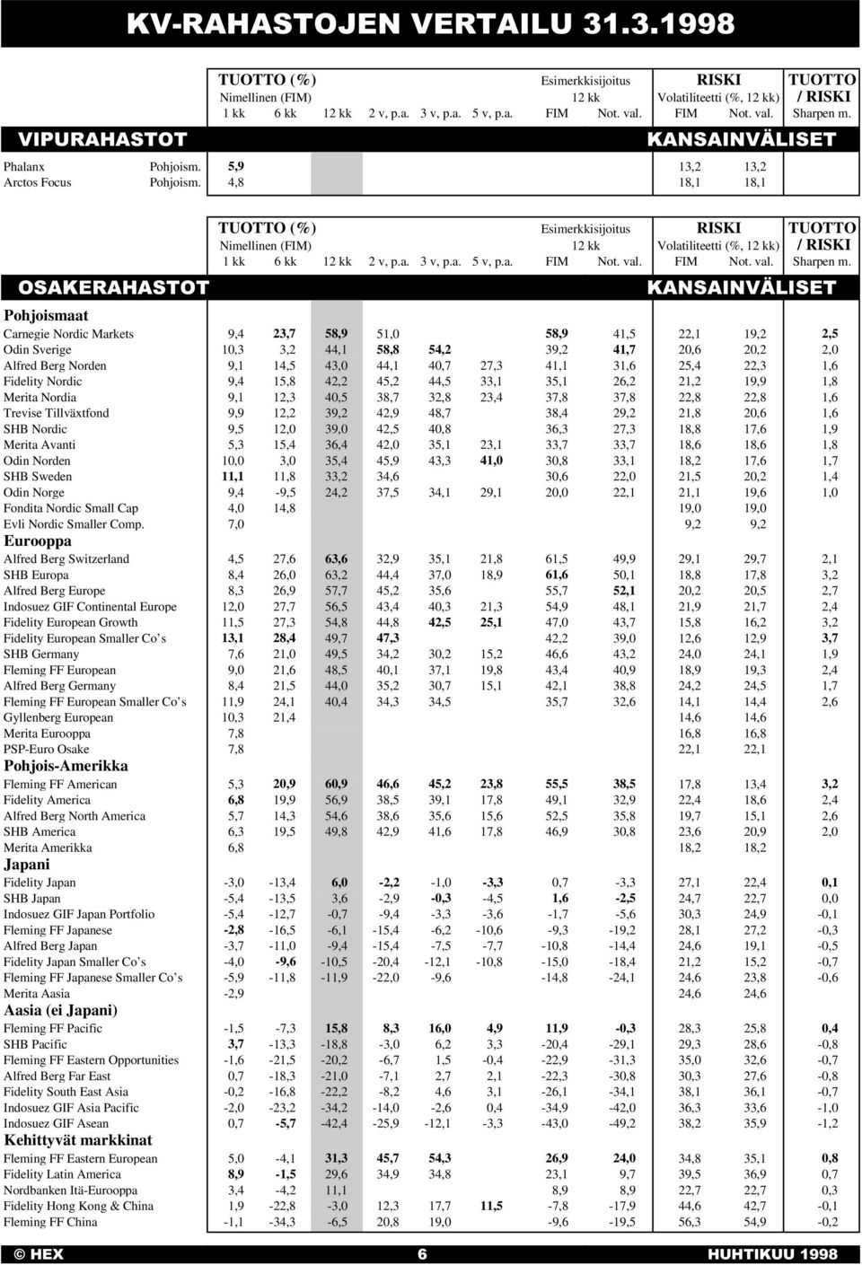 (5$+$6727 TUOTTO (%) Esimerkkisijoitus RISKI TUOTTO Nimellinen (FIM) 12 kk Volatiliteetti (%, 12 kk) / RISKI 1 kk 6 kk 12 kk 2 v, p.a. 3 v, p.a. 5 v, p.a. FIM Not. val. FIM Not. val. Sharpen m.