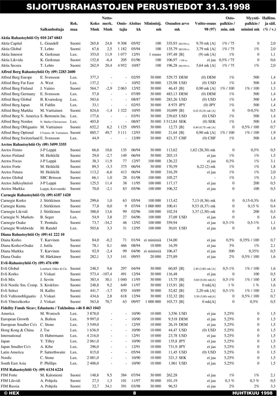9,70 mk [A] 1% / 75 0 2,0 Aktia Global T. Lehto Suomi 67,6 2,5 1 182 05/94 100 135,79 [B]/100 os. 3,79 mk [A] 1% / 75 1% 2,0 Aktia Interest K. Gerkman Lux.