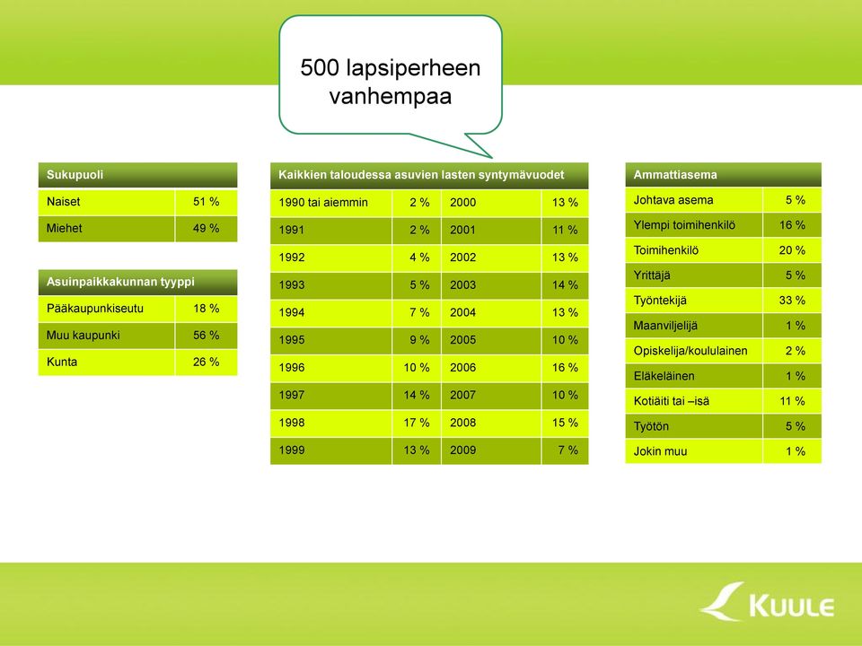 1995 9 % 2005 10 % 1996 10 % 2006 16 % 1997 14 % 2007 10 % 1998 17 % 2008 15 % 1999 13 % 2009 7 % Ammattiasema Johtava asema 5 % Ylempi toimihenkilö