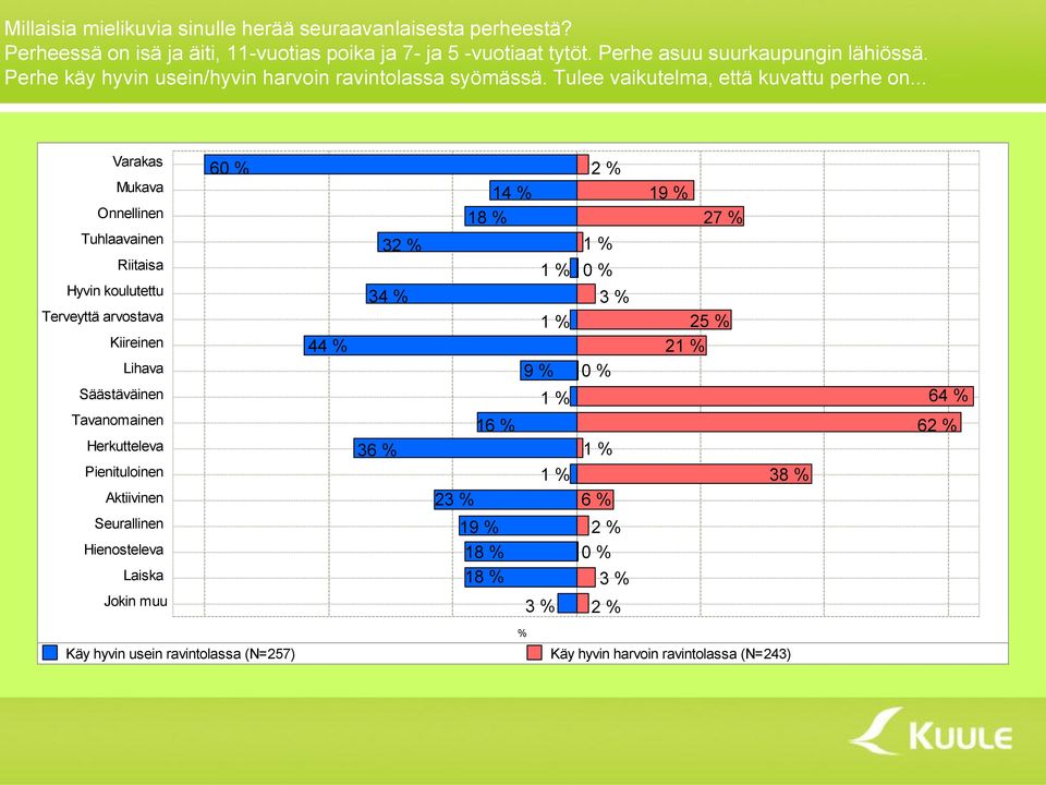 .. Varakas Mukava Onnellinen 60 % 14 % 18 % 2 % 19 % 27 % Tuhlaavainen Riitaisa 32 % 1 % 1 % 0 % Hyvin koulutettu 34 % 3 % Terveyttä arvostava 1 % 25 % Kiireinen 44 % 21 % Lihava