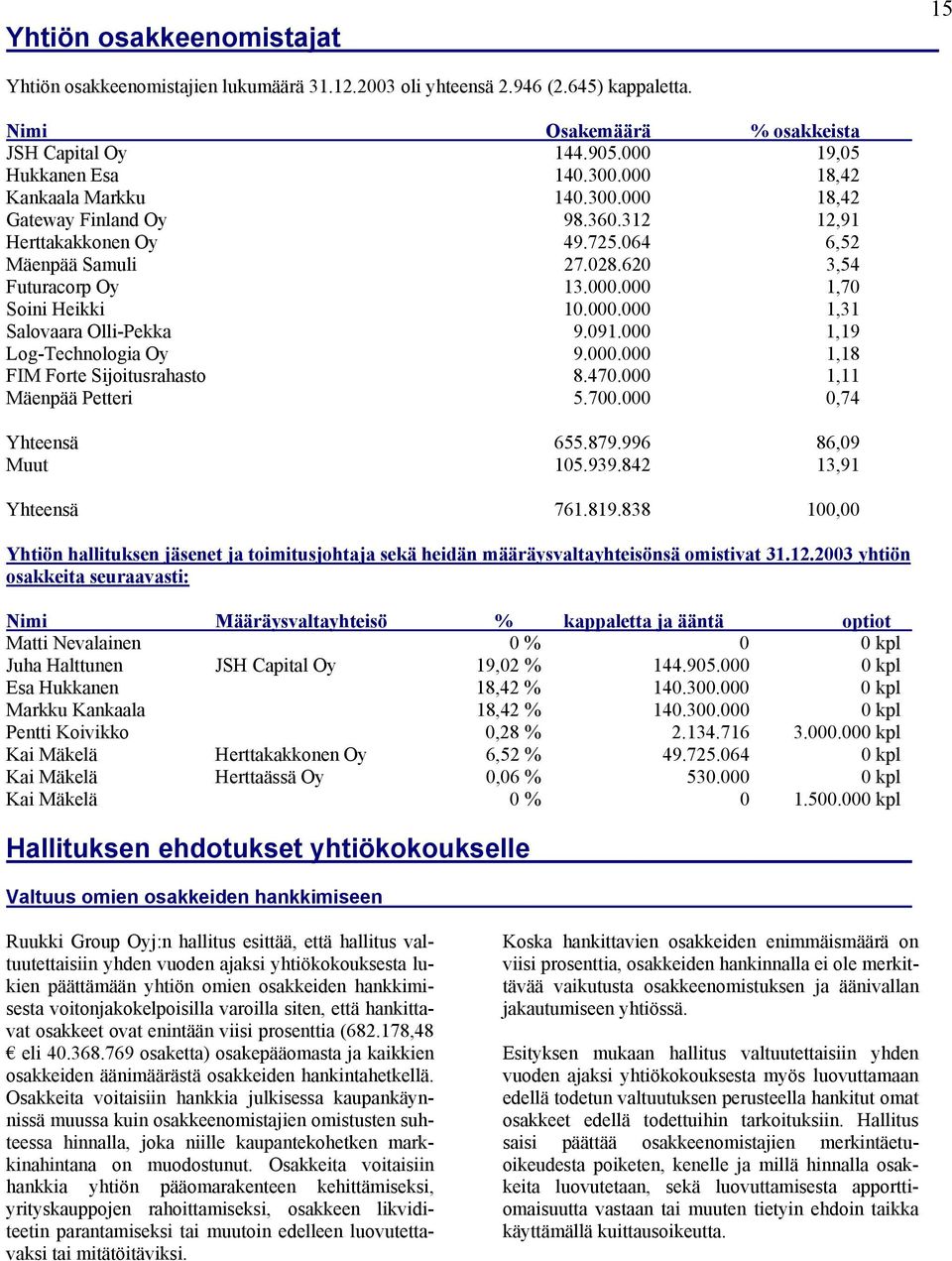 091.000 1,19 Log-Technologia Oy 9.000.000 1,18 FIM Forte Sijoitusrahasto 8.470.000 1,11 Mäenpää Petteri 5.700.000 0,74 Yhteensä 655.879.996 86,09 Muut 105.939.842 13,91 Yhteensä 761.819.