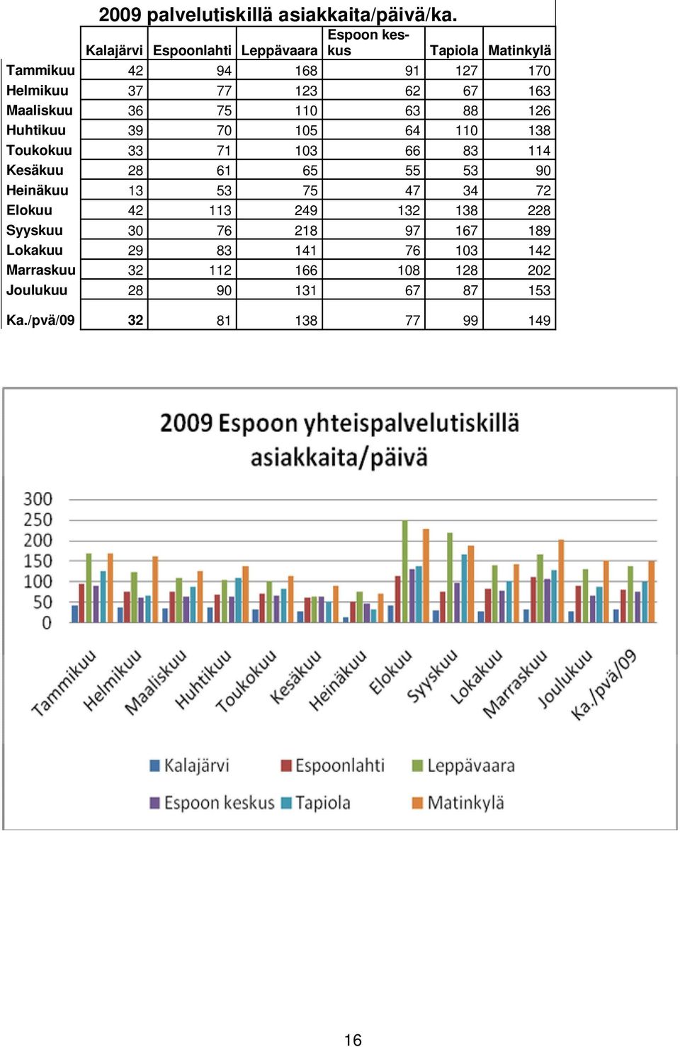 163 Maaliskuu 36 75 110 63 88 126 Huhtikuu 39 70 105 64 110 138 Toukokuu 33 71 103 66 83 114 Kesäkuu 28 61 65 55 53 90