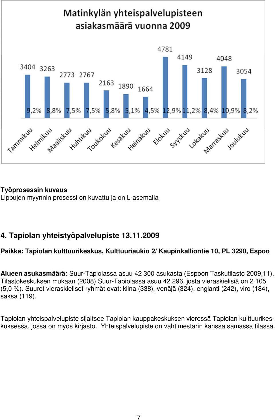 2009,11). Tilastokeskuksen mukaan (2008) Suur-Tapiolassa asuu 42 296, josta vieraskielisiä on 2 105 (5,0 %).