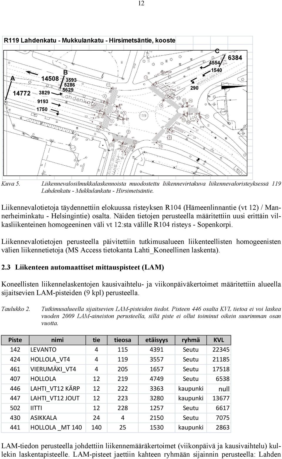 Liikennevalotietoja täydennettiin elokuussa risteyksen R104 (Hämeenlinnantie (vt 12) / Mannerheiminkatu - Helsingintie) osalta.