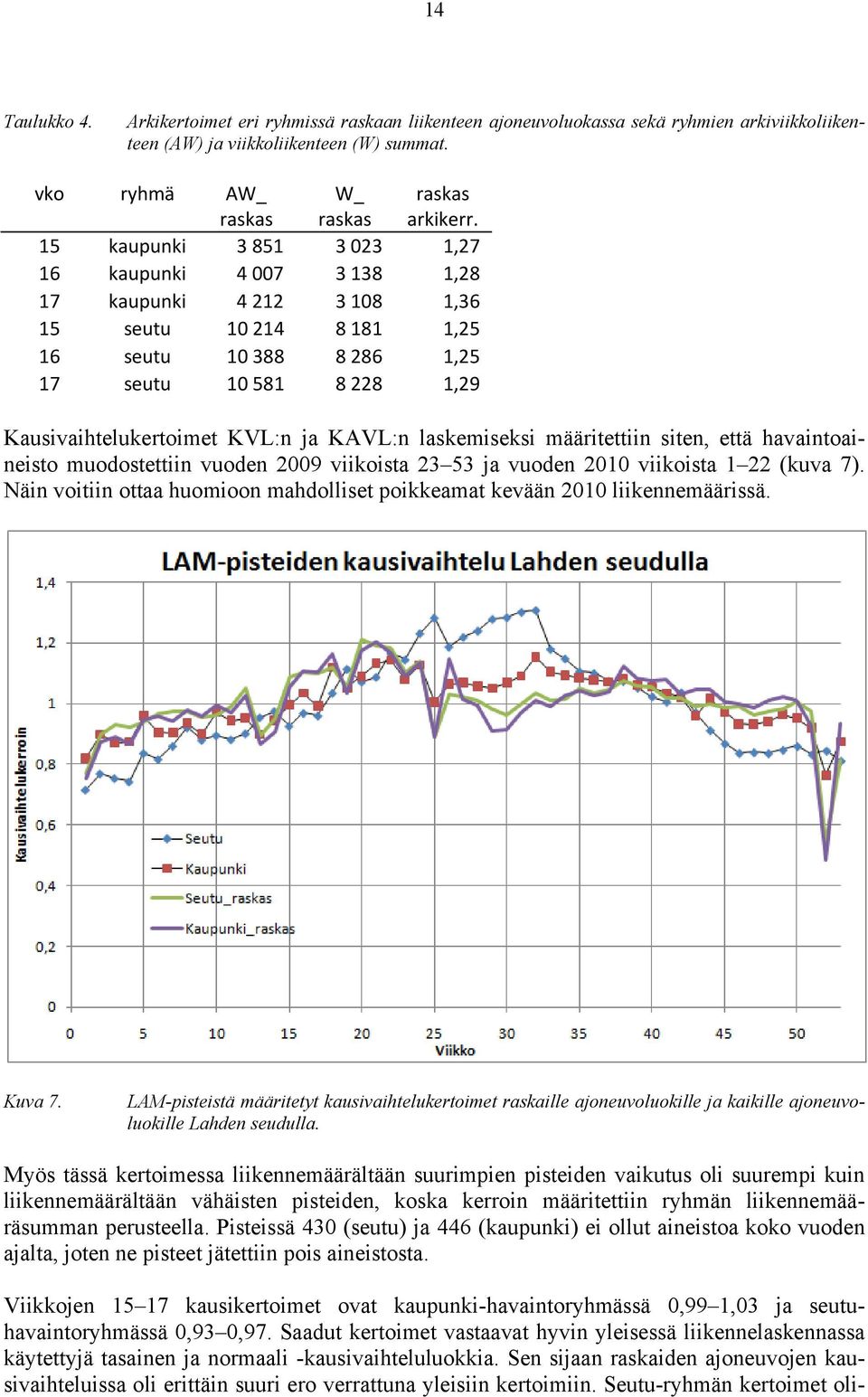 KAVL:n laskemiseksi määritettiin siten, että havaintoaineisto muodostettiin vuoden 2009 viikoista 23 53 ja vuoden 2010 viikoista 1 22 (kuva 7).