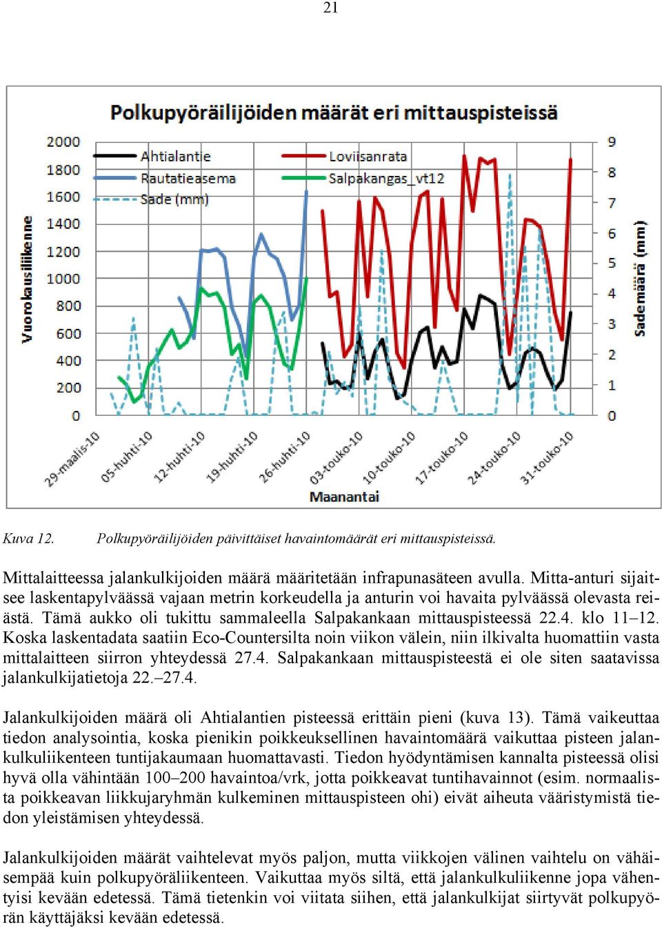 Koska laskentadata saatiin Eco-Countersilta noin viikon välein, niin ilkivalta huomattiin vasta mittalaitteen siirron yhteydessä 27.4.