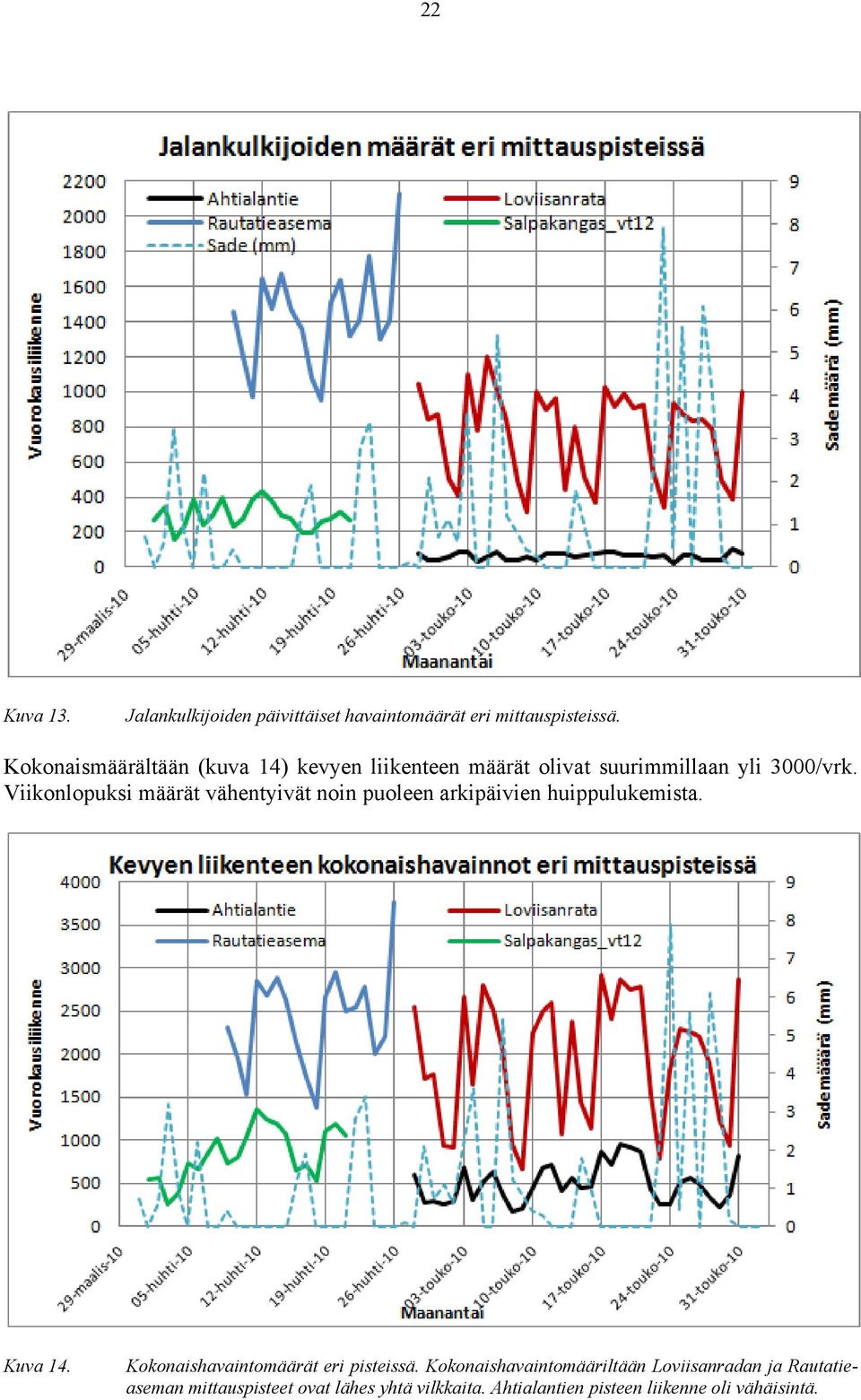 Viikonlopuksi määrät vähentyivät noin puoleen arkipäivien huippulukemista. Kuva 14.