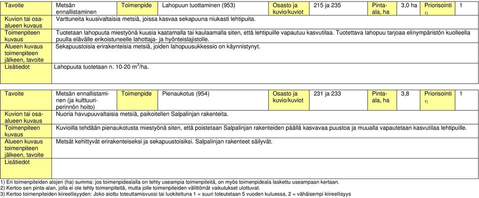 215 ja 235 Pintaala, ha 3,0 ha Priorisointi Tuotetaan lahopuuta miestyönä kuusia kaatamalla tai kaulaamalla siten, että lehtipuille vapautuu kasvutilaa.