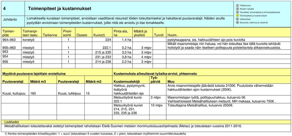 Toimen- Toimenpi- Priori- Pinta-ala, Määrä ja pide teen laatu Tarkenne sointi Osasto Kuvio(t) ha yksikkö Tunnit Huom. 964+963 konetyö 1 224 1,4 ha pystykauppana, sis.