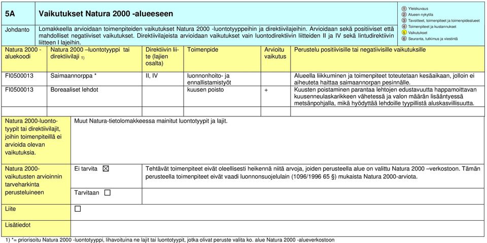 Natura 2000 luontotyyppi tai direktiivilaji 1) Direktiivin liite (lajien osalta) Toimenpide Arvioitu Perustelu positiivisille tai negatiivisille vaikutuksille vaikutus FI0500013 Saimaannorppa * II,