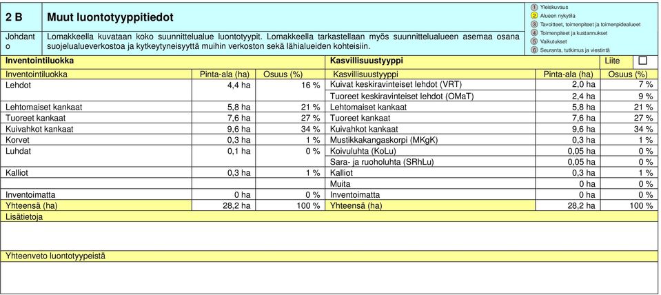 Inventointiluokka Kasvillisuustyyppi Liite Inventointiluokka Pinta-ala (ha) Osuus (%) Kasvillisuustyyppi Pinta-ala (ha) Osuus (%) Lehdot 4,4 ha 16 % Kuivat keskiravinteiset lehdot (VRT) 2,0 ha 7 %