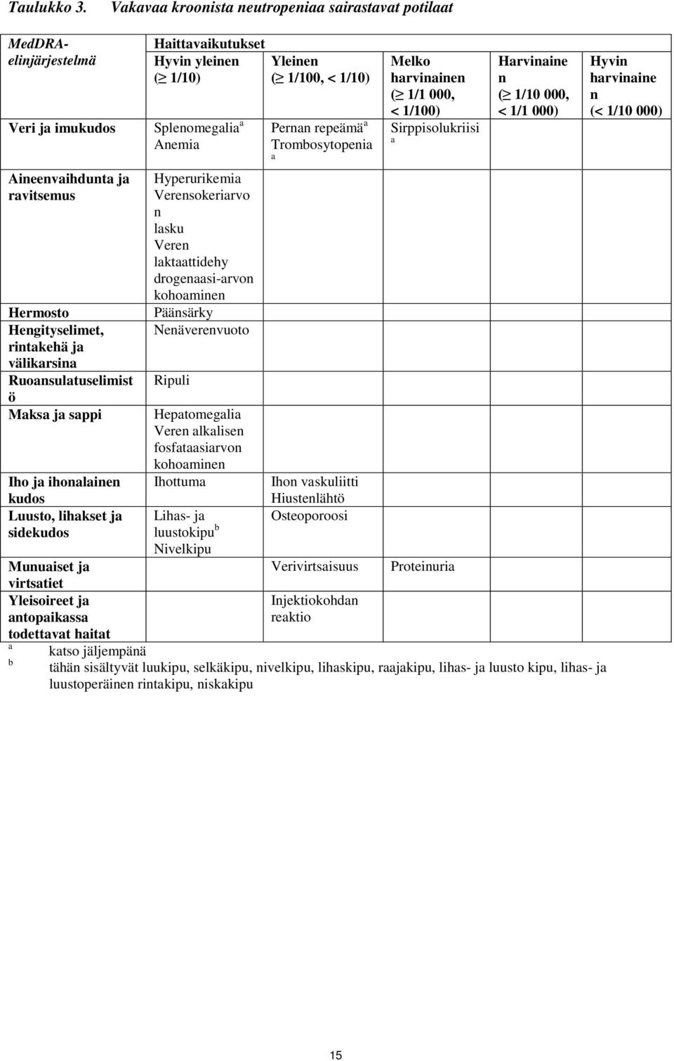 ja sappi Iho ja ihonalainen kudos Luusto, lihakset ja sidekudos Munuaiset ja virtsatiet Yleisoireet ja antopaikassa todettavat haitat a katso jäljempänä b Haittavaikutukset Hyvin yleinen ( 1/10)