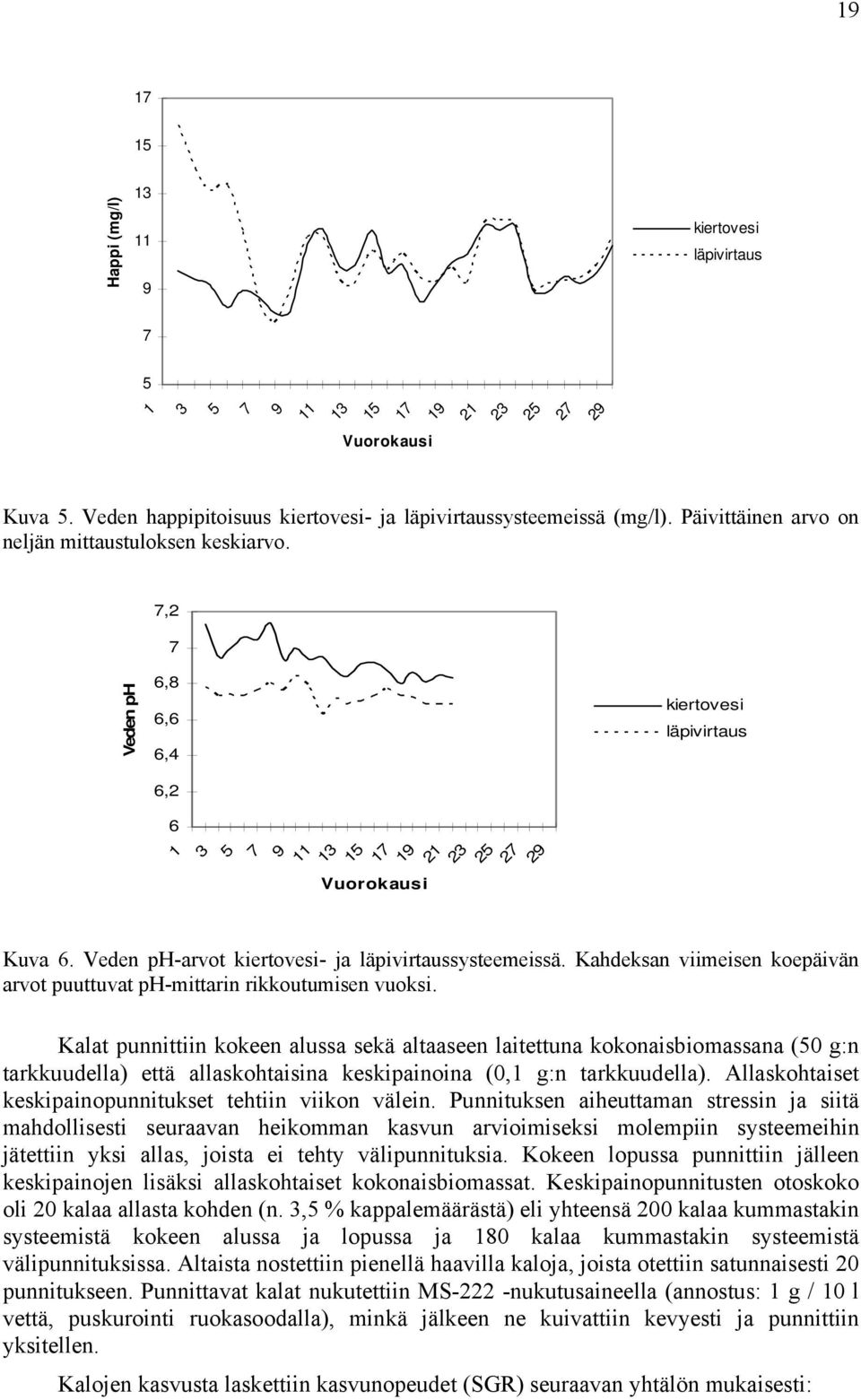 Veden ph-arvot kiertovesi- ja läpivirtaussysteemeissä. Kahdeksan viimeisen koepäivän arvot puuttuvat ph-mittarin rikkoutumisen vuoksi.