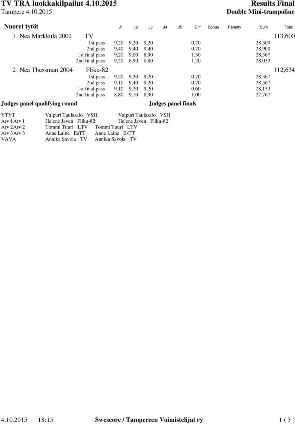 0,70 28,367 1st final pass 9,10 9,20 9,20 0,60 28,133 2nd final pass 8,80 9,10 8,90 1,00 27,767 YTYT Valpuri Taulasalo VSH Valpuri Taulasalo VSH Arv 1Arv 1 Helene Javen Fliku-82 Helene