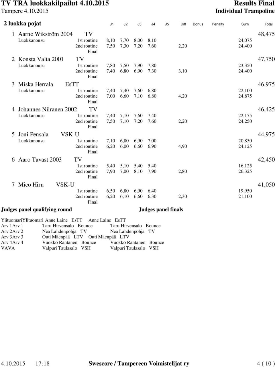 22,100 2nd routine 7,00 6,60 7,10 6,80 4,20 24,875 4 Johannes Niiranen 2002 TV 46,425 Luokkanousu 1st routine 7,40 7,10 7,60 7,40 22,175 2nd routine 7,50 7,10 7,20 7,60 2,20 24,250 5 Joni Pensala