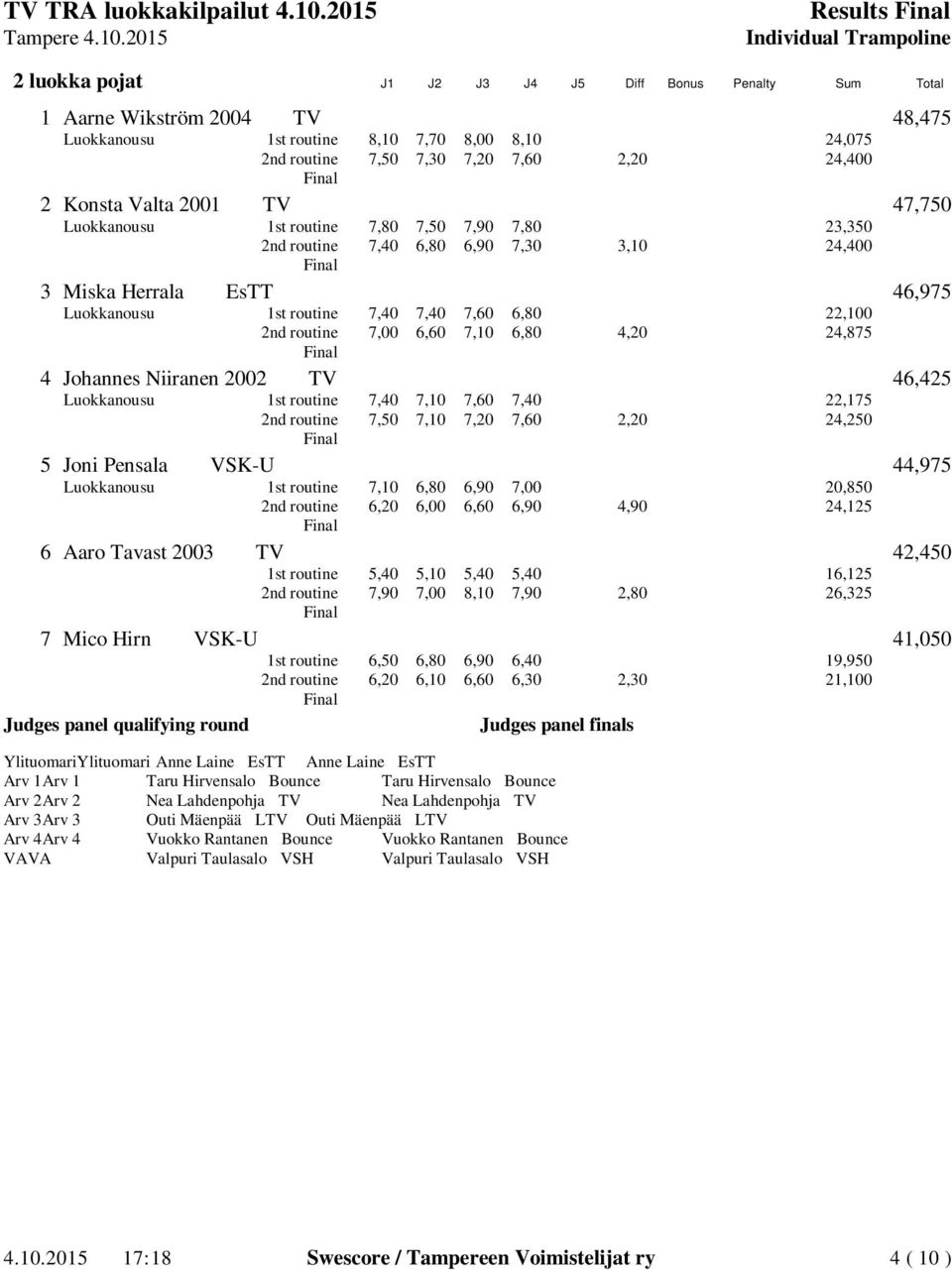 22,100 2nd routine 7,00 6,60 7,10 6,80 4,20 24,875 4 Johannes Niiranen 2002 TV 46,425 Luokkanousu 1st routine 7,40 7,10 7,60 7,40 22,175 2nd routine 7,50 7,10 7,20 7,60 2,20 24,250 5 Joni Pensala