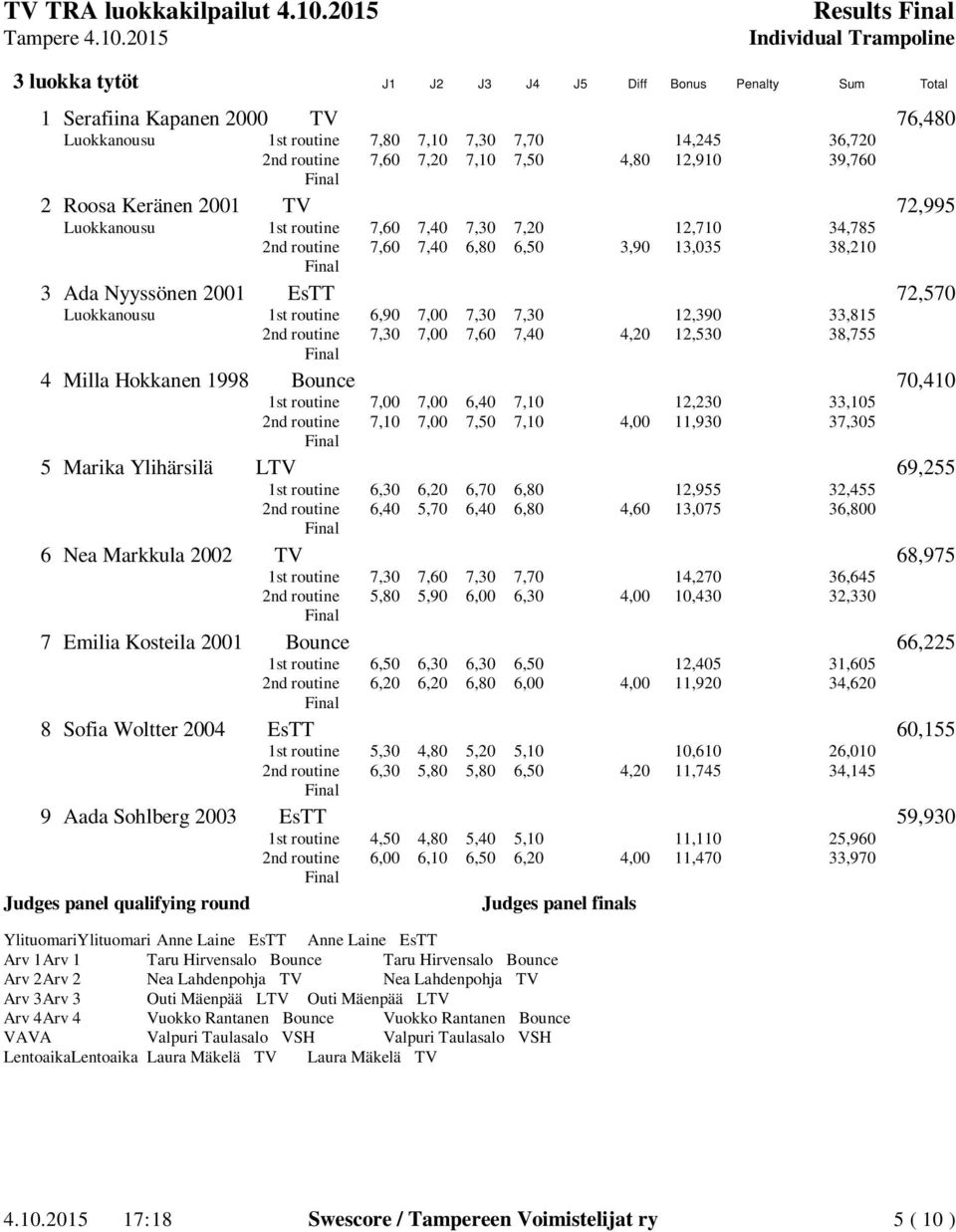 1st routine 6,90 7,00 7,30 7,30 12,390 33,815 2nd routine 7,30 7,00 7,60 7,40 4,20 12,530 38,755 4 Milla Hokkanen 1998 Bounce 70,410 1st routine 7,00 7,00 6,40 7,10 12,230 33,105 2nd routine 7,10