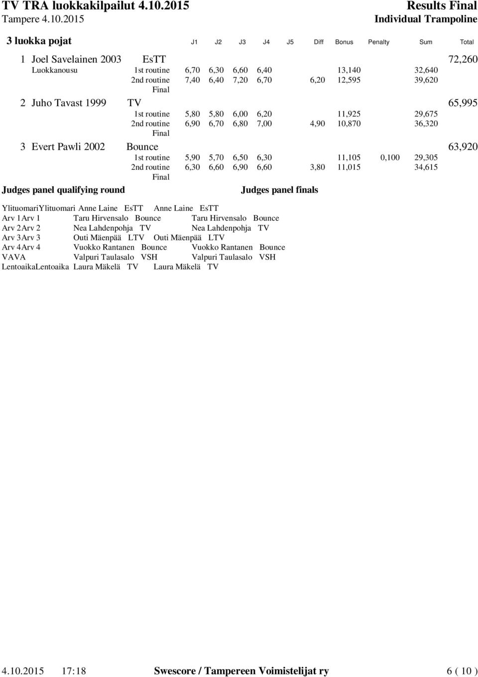 routine 6,90 6,70 6,80 7,00 4,90 10,870 36,320 3 Evert Pawli 2002 Bounce 63,920 1st routine 5,90 5,70 6,50 6,30 11,105 0,100 29,305 2nd routine