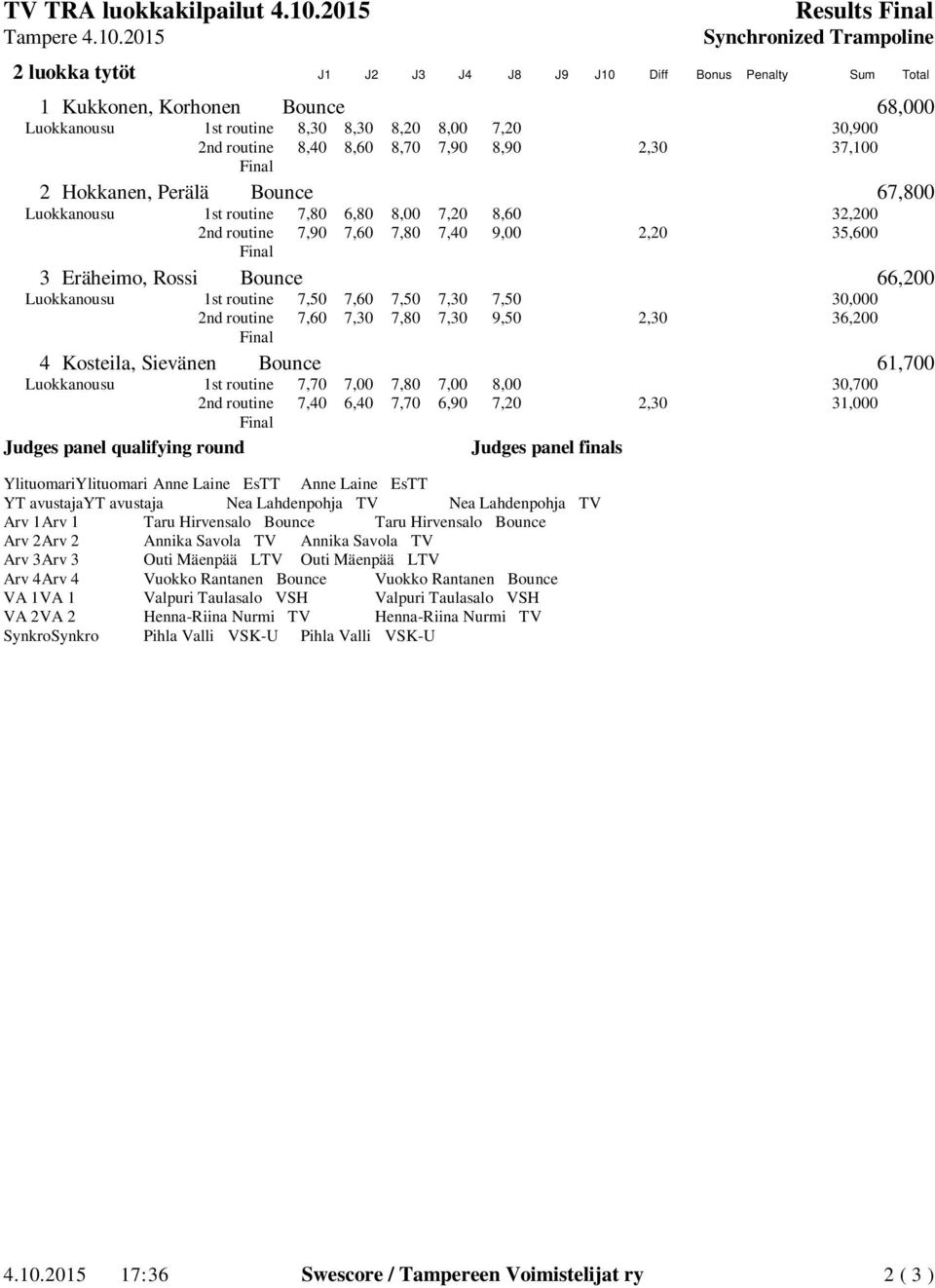 Rossi Bounce 66,200 Luokkanousu 1st routine 7,50 7,60 7,50 7,30 7,50 30,000 2nd routine 7,60 7,30 7,80 7,30 9,50 2,30 36,200 4 Kosteila, Sievänen Bounce 61,700 Luokkanousu 1st routine 7,70 7,00 7,80