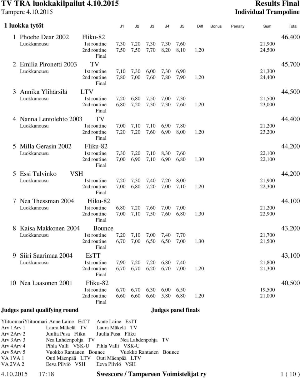 routine 7,20 6,80 7,50 7,00 7,30 21,500 2nd routine 6,80 7,20 7,30 7,30 7,60 1,20 23,000 4 Nanna Lentolehto 2003 TV 44,400 Luokkanousu 1st routine 7,00 7,10 7,10 6,90 7,80 21,200 2nd routine 7,20