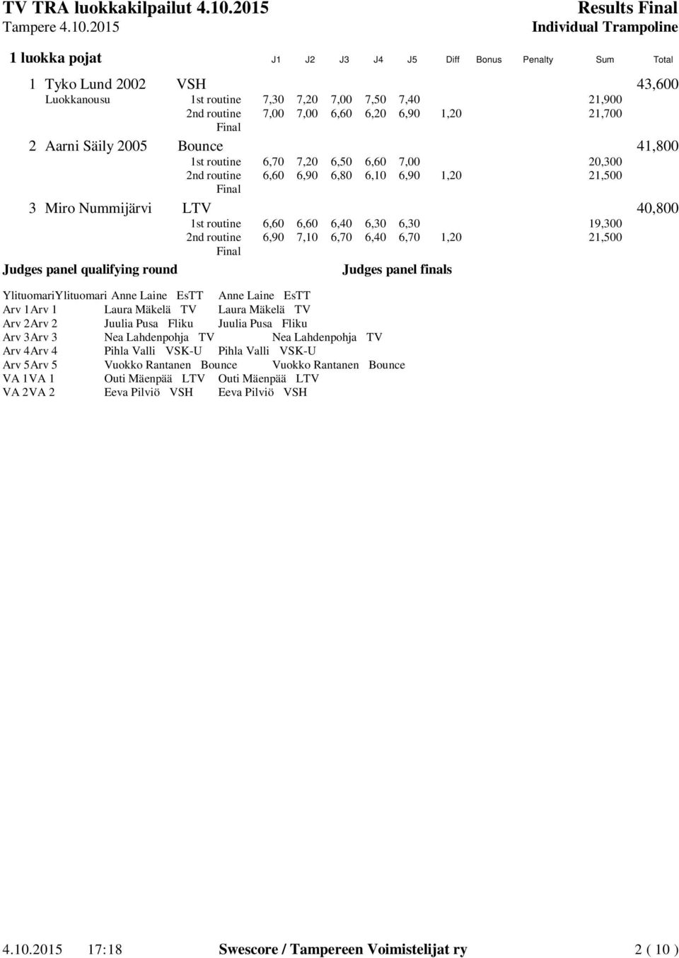 2nd routine 6,90 7,10 6,70 6,40 6,70 1,20 21,500 Arv 1Arv 1 Laura Mäkelä TV Laura Mäkelä TV Arv 2Arv 2 Juulia Pusa Fliku Juulia Pusa Fliku Arv 3Arv 3 Nea Lahdenpohja TV Nea Lahdenpohja TV Arv 4Arv 4