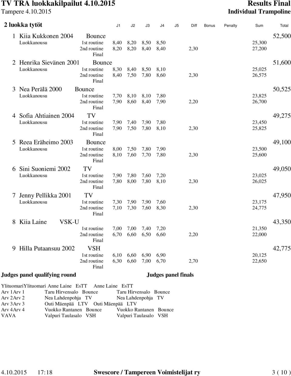 8,10 7,80 23,825 2nd routine 7,90 8,60 8,40 7,90 2,20 26,700 4 Sofia Ahtiainen 2004 TV 49,275 Luokkanousu 1st routine 7,90 7,40 7,90 7,80 23,450 2nd routine 7,90 7,50 7,80 8,10 2,30 25,825 5 Reea