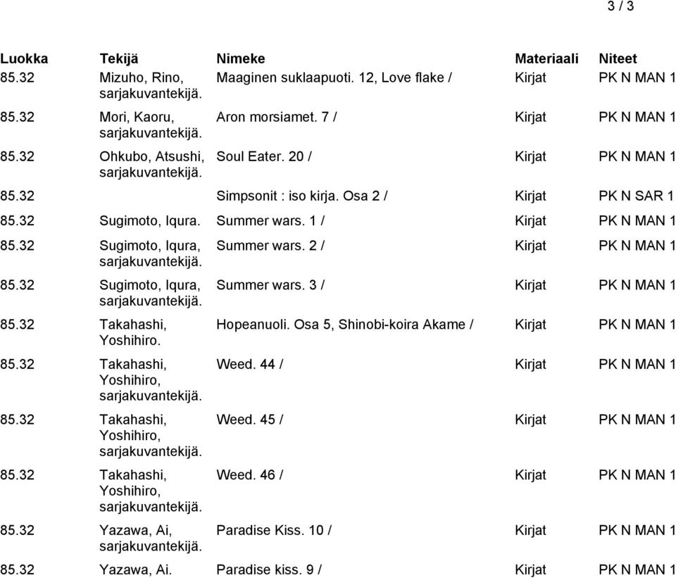 85.32 Takahashi, Yoshihiro, 85.32 Takahashi, Yoshihiro, 85.32 Takahashi, Yoshihiro, 85.32 Yazawa, Ai, Summer wars. 2 / Kirjat PK N MAN 1 Summer wars. 3 / Kirjat PK N MAN 1 Hopeanuoli.