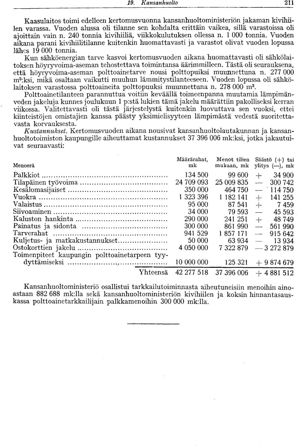 Vuoden aikana parani kivihiilitilanne kuitenkin huomattavasti ja varastot olivat vuoden lopussa lähes 19 000 tonnia.