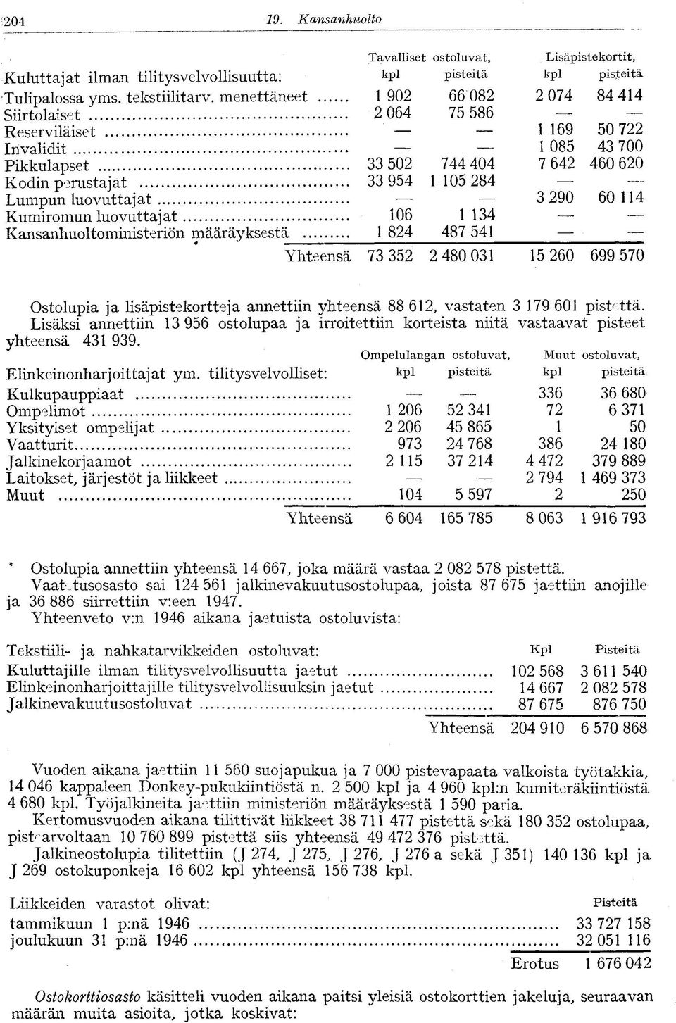 Kansanhuoltoministeriön määräyksestä 1 824 487 541 Lisäpistekortit, kpl pisteitä 2 074 84 414 1 169 50 722 1 085 43 700 7 642 460 620 3 290 60 114 Yhteensä 73 352 2 480 031 15 260 699 570 Ostolupia