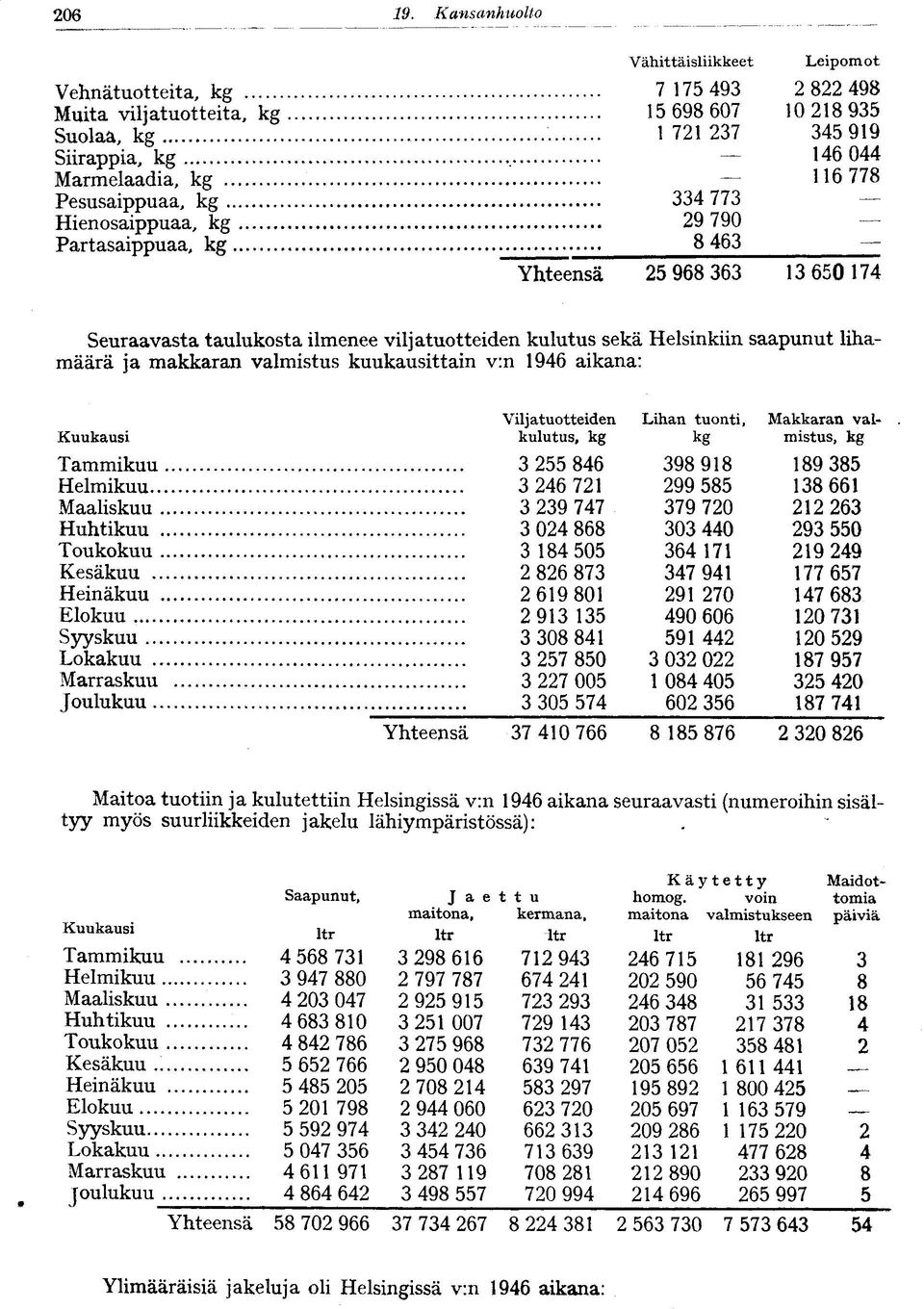 lihamäärä ja makkaran valmistus kuukausittain v:n 1946 aikana: Kuukausi Viljatuotteiden Lihan tuonti, Makkaran valkulutus, kg kg mistus, kg Tammikuu 3 255 846 398 918 189 385 Helmikuu 3 246 721 299