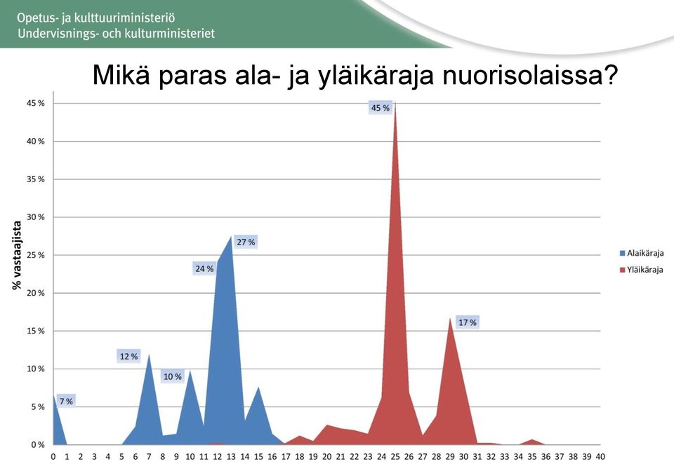 yläikäraja