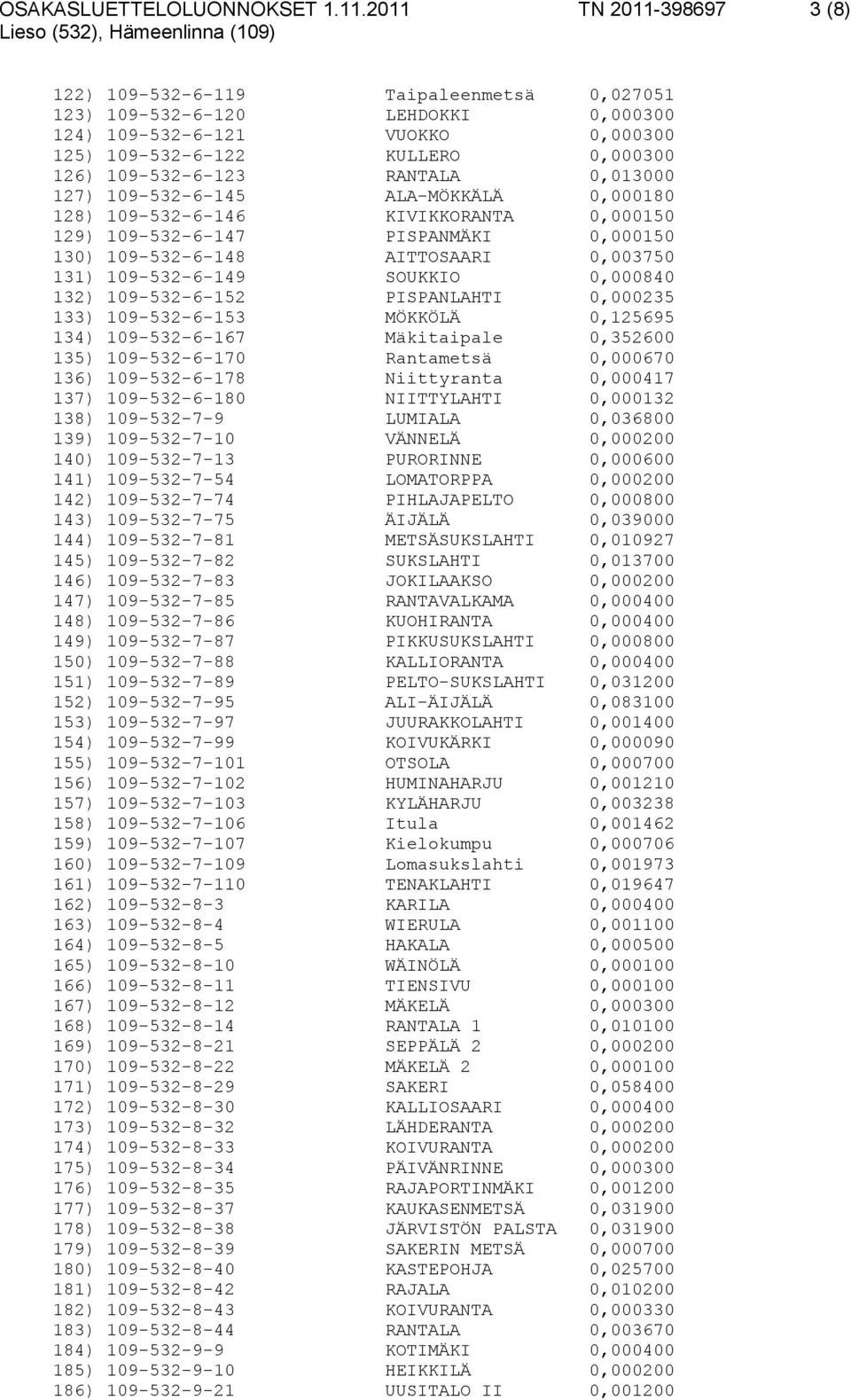 RANTALA 0,013000 127) 109-532-6-145 ALA-MÖKKÄLÄ 0,000180 128) 109-532-6-146 KIVIKKORANTA 0,000150 129) 109-532-6-147 PISPANMÄKI 0,000150 130) 109-532-6-148 AITTOSAARI 0,003750 131) 109-532-6-149