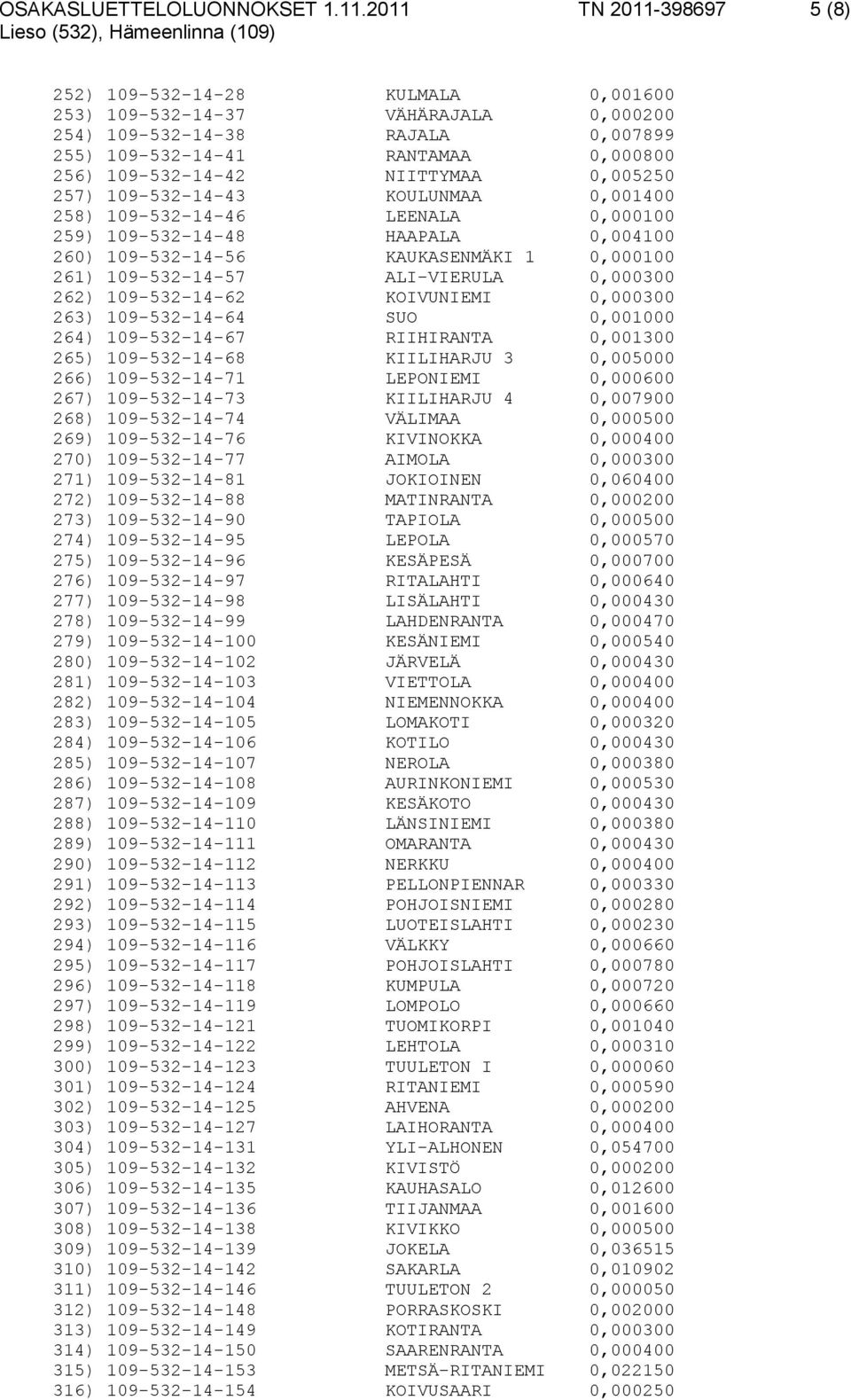 NIITTYMAA 0,005250 257) 109-532-14-43 KOULUNMAA 0,001400 258) 109-532-14-46 LEENALA 0,000100 259) 109-532-14-48 HAAPALA 0,004100 260) 109-532-14-56 KAUKASENMÄKI 1 0,000100 261) 109-532-14-57