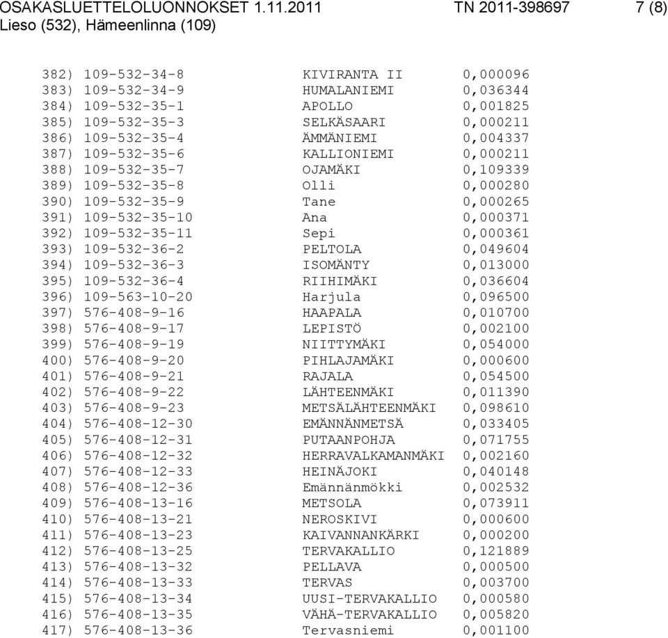 ÄMMÄNIEMI 0,004337 387) 109-532-35-6 KALLIONIEMI 0,000211 388) 109-532-35-7 OJAMÄKI 0,109339 389) 109-532-35-8 Olli 0,000280 390) 109-532-35-9 Tane 0,000265 391) 109-532-35-10 Ana 0,000371 392)