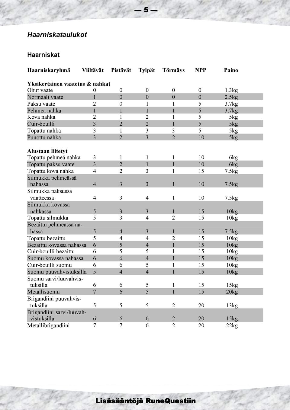 7kg Kova nahka 2 1 2 1 5 5kg Cuir-bouilli 3 2 2 1 5 5kg Topattu nahka 3 1 3 3 5 5kg Punottu nahka 3 2 3 2 10 5kg Alustaan liitetyt Topattu pehmeä nahka 3 1 1 1 10 6kg Topattu paksu vaate 3 2 1 1 10