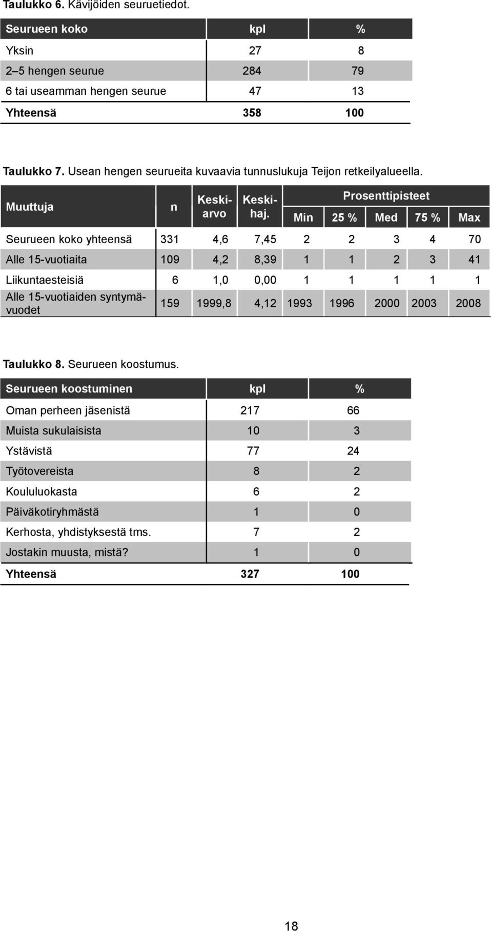 Min 25 % Med 75 % Prosenttipisteet Max Seurueen koko yhteensä 331 4,6 7,45 2 2 3 4 70 Alle 15-vuotiaita 109 4,2 8,39 1 1 2 3 41 Liikuntaesteisiä 6 1,0 0,00 1 1 1 1 1 Alle 15-vuotiaiden