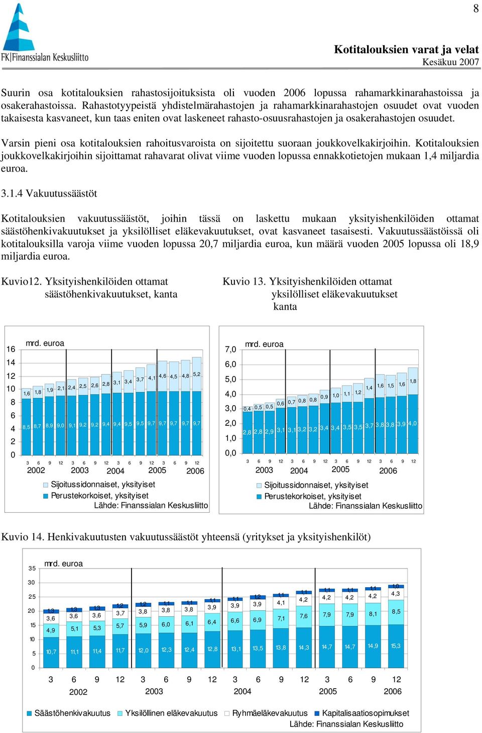 Varsin pieni osa kotitalouksien rahoitusvaroista on sijoitettu suoraan joukkovelkakirjoihin.