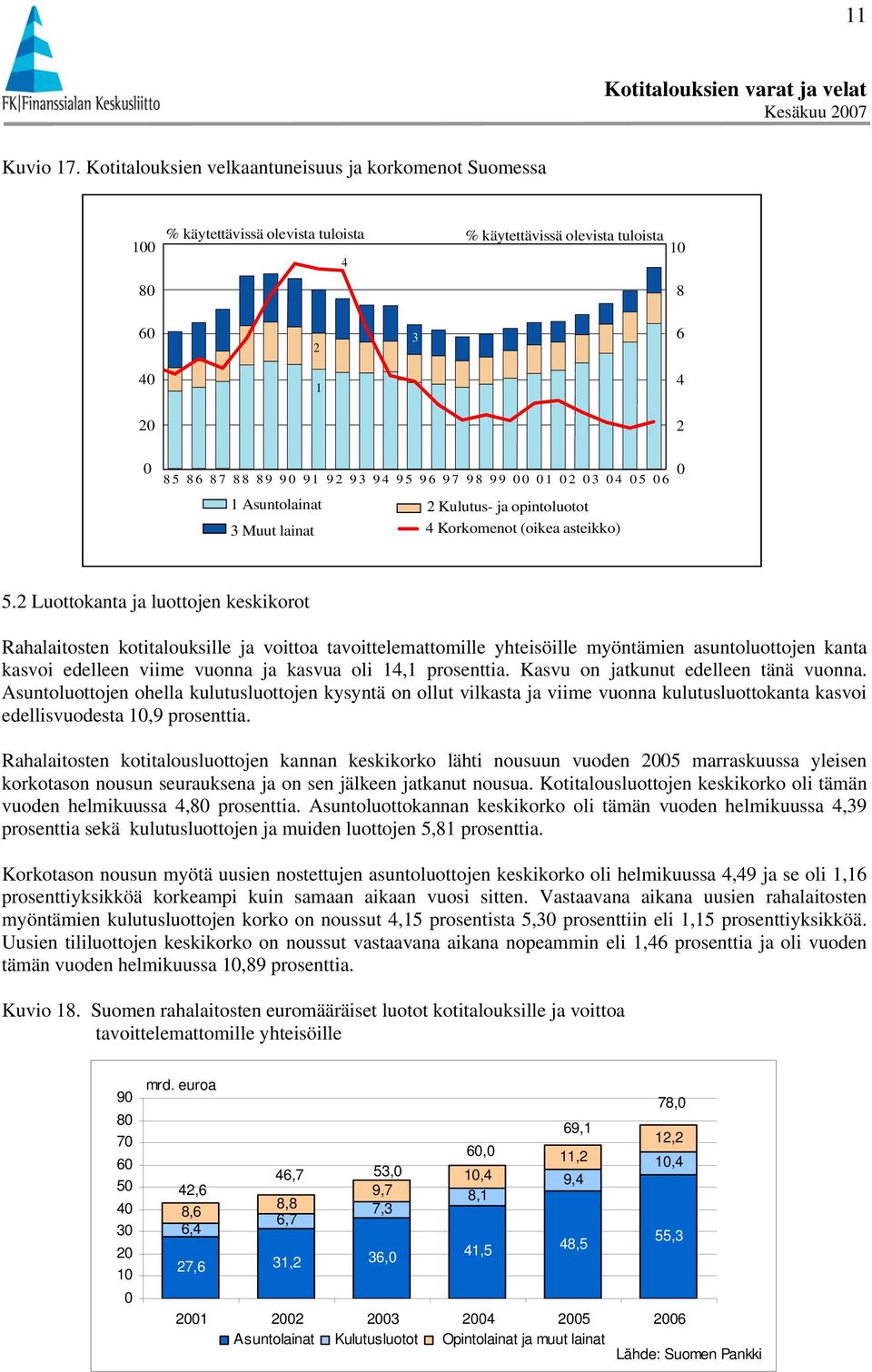 3 4 5 6 1 Asuntolainat 2 Kulutus- ja opintoluotot 3 Muut lainat 4 Korkomenot (oikea asteikko) 5.