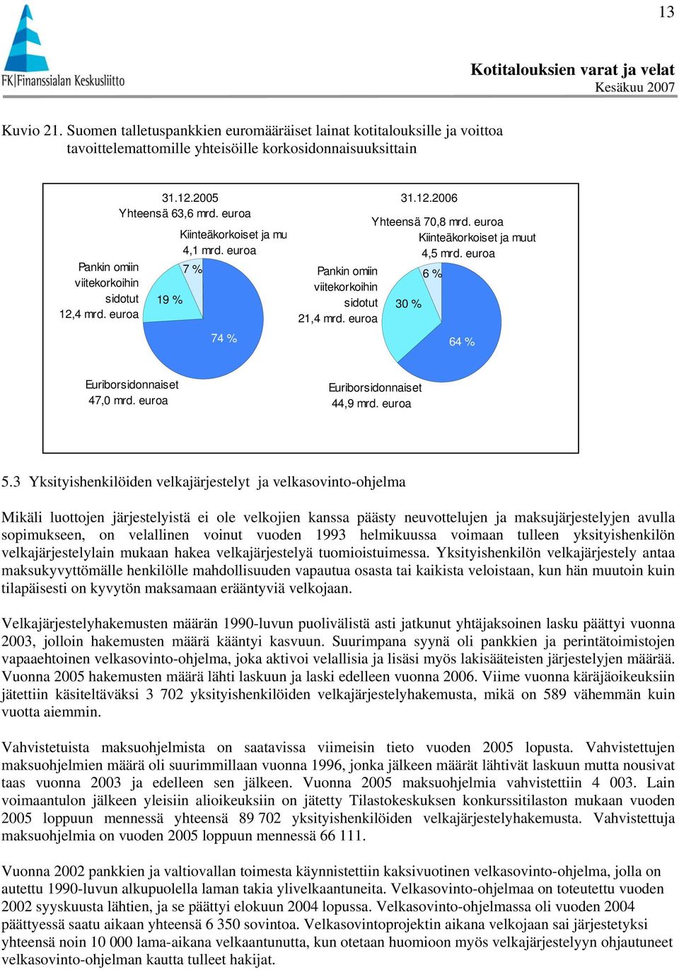 euroa Kiinteäkorkoiset ja muut 4,5 mrd. euroa 3 % 6 % 64 % Euriborsidonnaiset 47, mrd. euroa Euriborsidonnaiset 44,9 mrd. euroa 5.